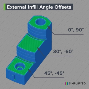 simplify3d-toptips2021-externalinfillangleoffsets